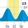 Waldoboro tide chart for Tuesday, January 13, 2026