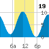 Waldoboro tide chart for Monday, January 19, 2026