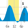 Waldoboro tide chart for Thursday, January 1, 2026