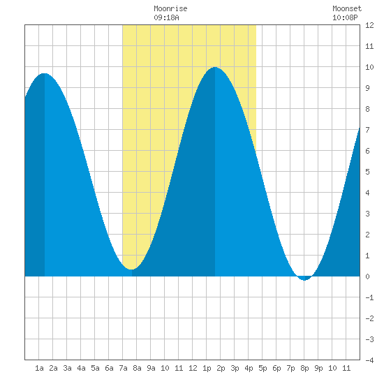 Waldoboro tide chart for Friday, January 23, 2026
