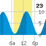 Waldoboro tide chart for Friday, January 23, 2026