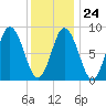 Waldoboro tide chart for Saturday, January 24, 2026