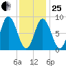 Waldoboro tide chart for Sunday, January 25, 2026