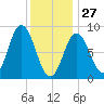 Waldoboro tide chart for Tuesday, January 27, 2026