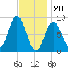 Waldoboro tide chart for Wednesday, January 28, 2026