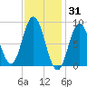 Waldoboro tide chart for Saturday, January 31, 2026