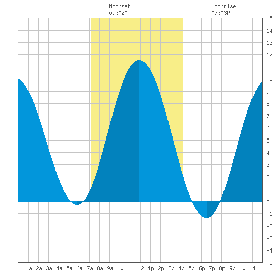 Waldoboro tide chart for Monday, January 5, 2026