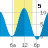 Waldoboro tide chart for Monday, January 5, 2026