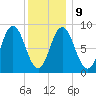 Waldoboro tide chart for Friday, January 9, 2026