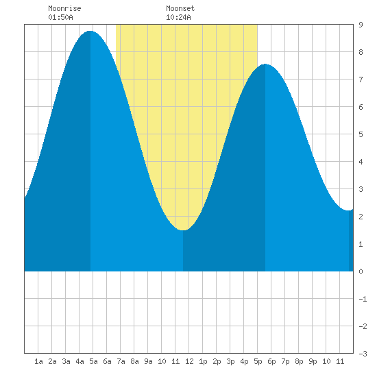 Waldoboro tide chart for Tuesday, February 10, 2026