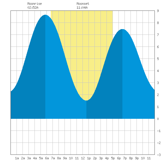 Waldoboro tide chart for Wednesday, February 11, 2026