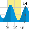 Waldoboro tide chart for Saturday, February 14, 2026