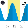 Waldoboro tide chart for Tuesday, February 17, 2026