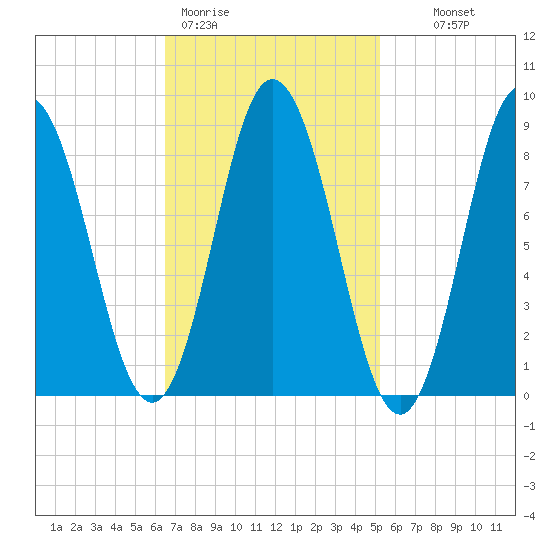 Waldoboro tide chart for Thursday, February 19, 2026