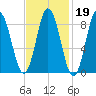 Waldoboro tide chart for Thursday, February 19, 2026