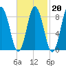 Waldoboro tide chart for Friday, February 20, 2026