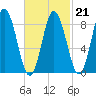 Waldoboro tide chart for Saturday, February 21, 2026
