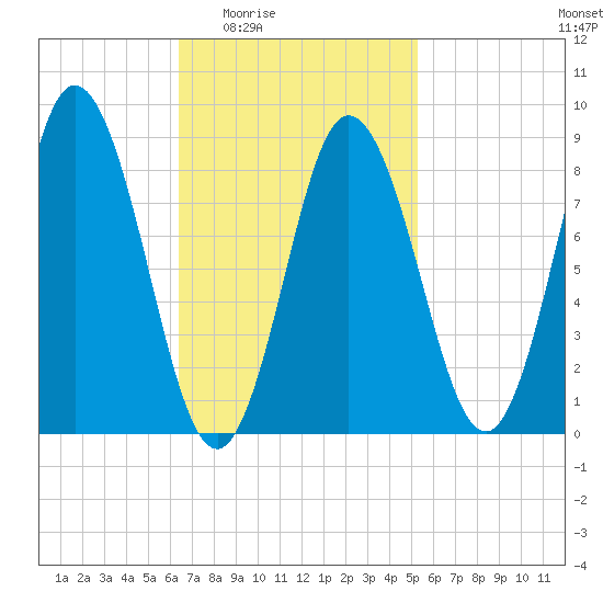 Waldoboro tide chart for Sunday, February 22, 2026