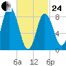 Waldoboro tide chart for Tuesday, February 24, 2026