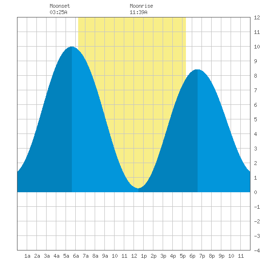 Waldoboro tide chart for Thursday, February 26, 2026