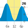Waldoboro tide chart for Thursday, February 26, 2026