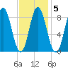 Waldoboro tide chart for Thursday, February 5, 2026