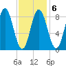 Waldoboro tide chart for Friday, February 6, 2026