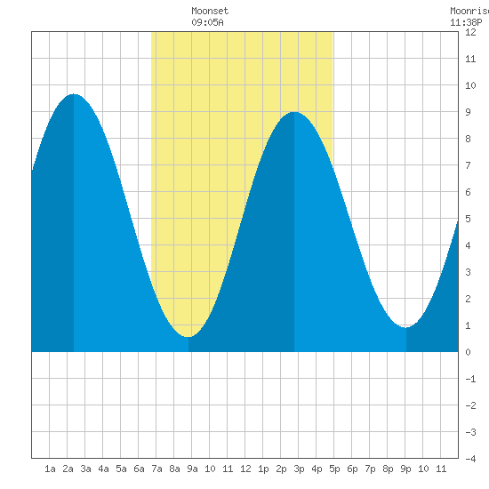 Waldoboro tide chart for Saturday, February 7, 2026