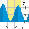 Waldoboro tide chart for Saturday, February 7, 2026