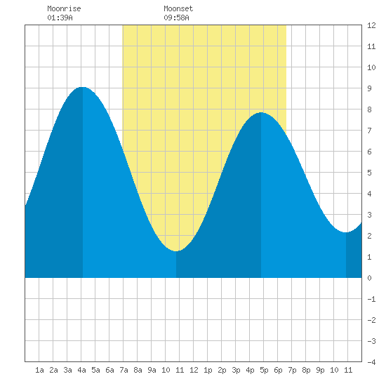 Waldoboro tide chart for Tuesday, March 10, 2026