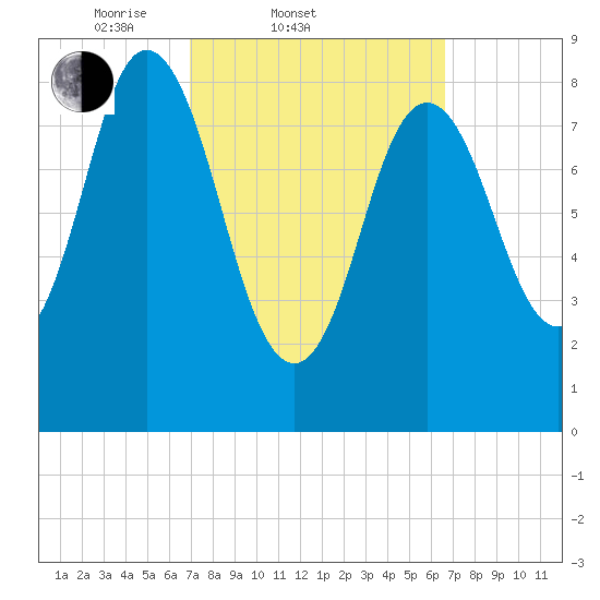 Waldoboro tide chart for Wednesday, March 11, 2026