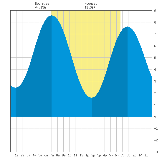 Waldoboro tide chart for Friday, March 13, 2026