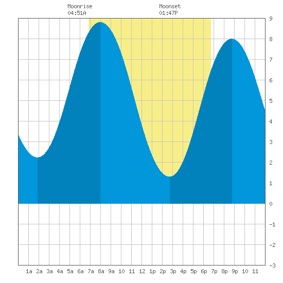 Waldoboro tide chart for Saturday, March 14, 2026