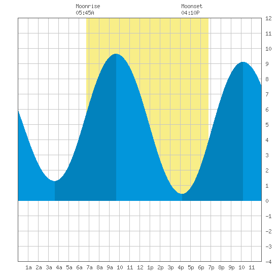 Waldoboro tide chart for Monday, March 16, 2026