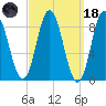Waldoboro tide chart for Wednesday, March 18, 2026
