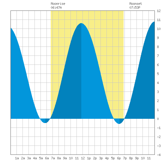 Waldoboro tide chart for Thursday, March 19, 2026