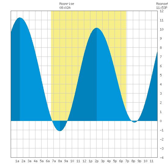 Waldoboro tide chart for Sunday, March 22, 2026
