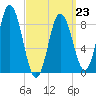 Waldoboro tide chart for Monday, March 23, 2026