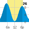 Waldoboro tide chart for Thursday, March 26, 2026