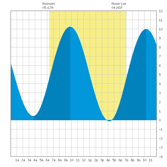 Waldoboro tide chart for Monday, March 30, 2026