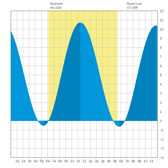 Waldoboro tide chart for Wednesday, March 4, 2026