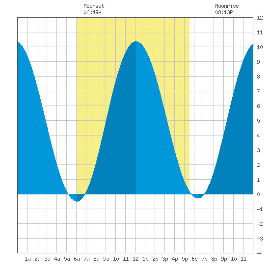Waldoboro tide chart for Thursday, March 5, 2026