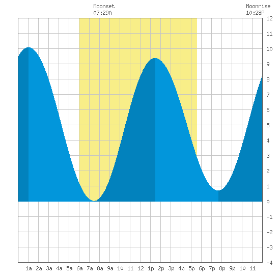 Waldoboro tide chart for Saturday, March 7, 2026