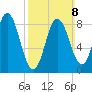 Waldoboro tide chart for Sunday, March 8, 2026