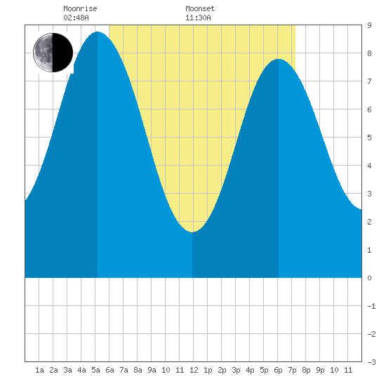 Waldoboro tide chart for Friday, April 10, 2026