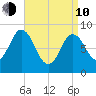Waldoboro tide chart for Friday, April 10, 2026