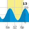 Waldoboro tide chart for Monday, April 13, 2026