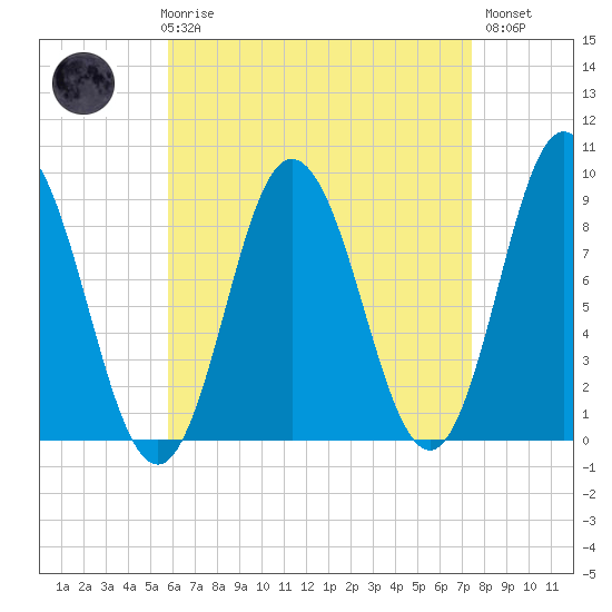 Waldoboro tide chart for Friday, April 17, 2026