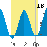 Waldoboro tide chart for Saturday, April 18, 2026