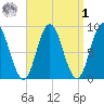 Waldoboro tide chart for Wednesday, April 1, 2026